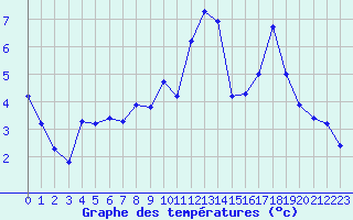 Courbe de tempratures pour Fontenoy (88)