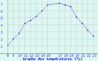 Courbe de tempratures pour Herserange (54)