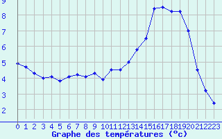 Courbe de tempratures pour La Bresse (88)