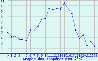 Courbe de tempratures pour Ohlsbach