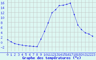 Courbe de tempratures pour Liefrange (Lu)