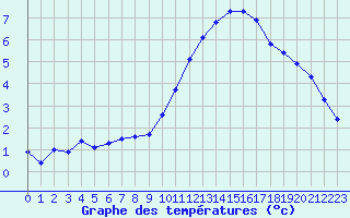 Courbe de tempratures pour Grasque (13)