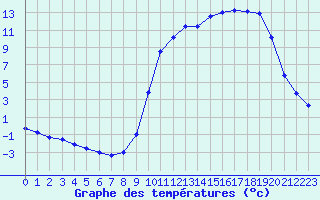 Courbe de tempratures pour Charolles (71)