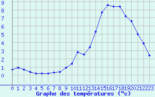 Courbe de tempratures pour Grenoble/agglo Le Versoud (38)