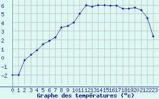 Courbe de tempratures pour Dole-Tavaux (39)