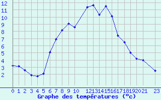 Courbe de tempratures pour Postojna