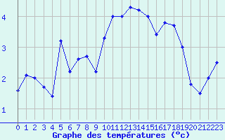 Courbe de tempratures pour Annecy (74)