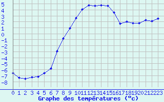 Courbe de tempratures pour Arosa