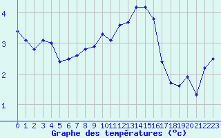 Courbe de tempratures pour Valleroy (54)