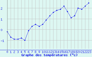 Courbe de tempratures pour Miermaigne (28)