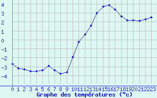 Courbe de tempratures pour Verneuil (78)