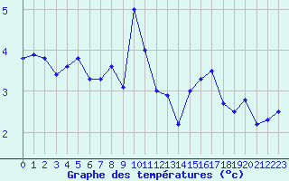 Courbe de tempratures pour Corvatsch