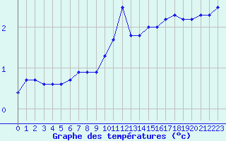 Courbe de tempratures pour Crest (26)