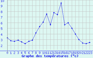 Courbe de tempratures pour Metzingen