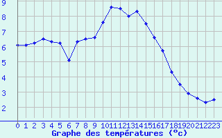 Courbe de tempratures pour Col Agnel - Nivose (05)