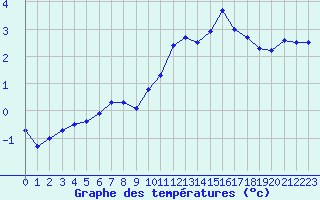 Courbe de tempratures pour Beitem (Be)