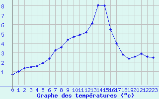 Courbe de tempratures pour Langres (52) 