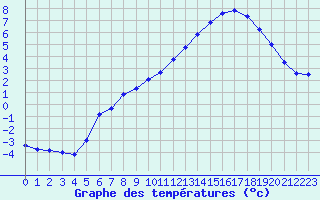 Courbe de tempratures pour Mont-Aigoual (30)