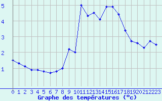 Courbe de tempratures pour Brocken