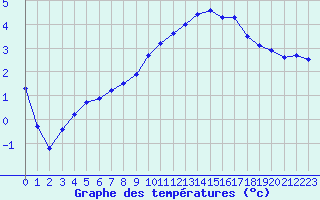 Courbe de tempratures pour Dax (40)