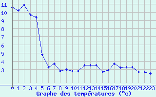 Courbe de tempratures pour Hoernli