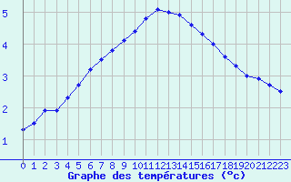 Courbe de tempratures pour Dourbes (Be)