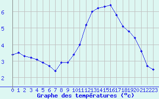 Courbe de tempratures pour Haegen (67)