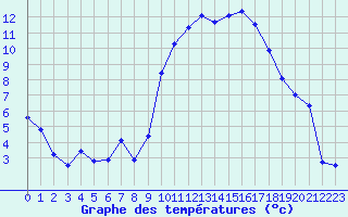 Courbe de tempratures pour Brianon (05)
