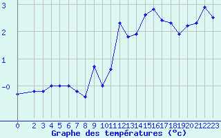 Courbe de tempratures pour Grimentz (Sw)