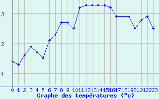 Courbe de tempratures pour Les Eplatures - La Chaux-de-Fonds (Sw)