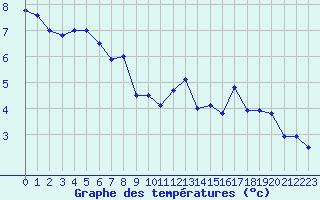 Courbe de tempratures pour Chastreix (63)