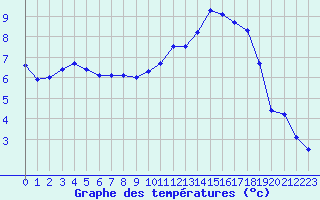 Courbe de tempratures pour Muirancourt (60)