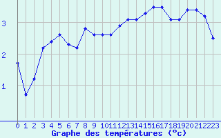 Courbe de tempratures pour Avila - La Colilla (Esp)