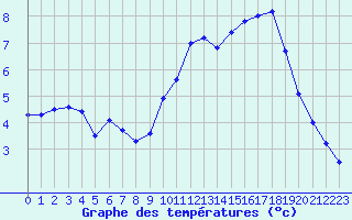 Courbe de tempratures pour Cambrai / Epinoy (62)