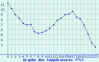 Courbe de tempratures pour Millau (12)