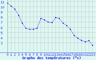 Courbe de tempratures pour Brocken
