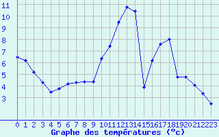 Courbe de tempratures pour Herhet (Be)