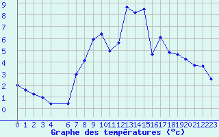 Courbe de tempratures pour Grau Roig (And)