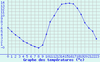 Courbe de tempratures pour Chamonix-Mont-Blanc (74)