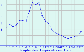 Courbe de tempratures pour La Dle (Sw)