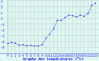 Courbe de tempratures pour Mont-Aigoual (30)