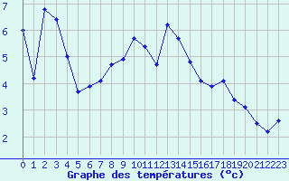 Courbe de tempratures pour Stryn