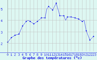 Courbe de tempratures pour Batsfjord