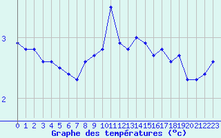 Courbe de tempratures pour Bogskar