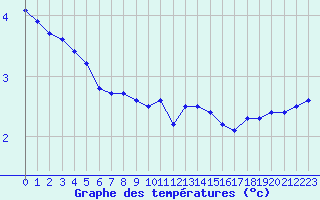 Courbe de tempratures pour Berg (67)