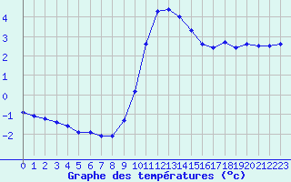 Courbe de tempratures pour Thoiras (30)