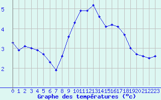 Courbe de tempratures pour Buzenol (Be)