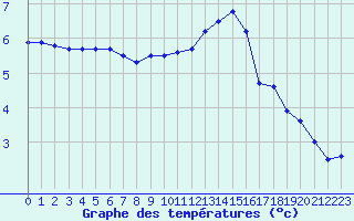 Courbe de tempratures pour Houdelaincourt (55)
