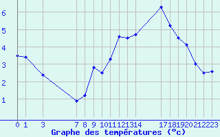 Courbe de tempratures pour Belfort (90)