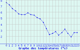 Courbe de tempratures pour Le Chesne (08)